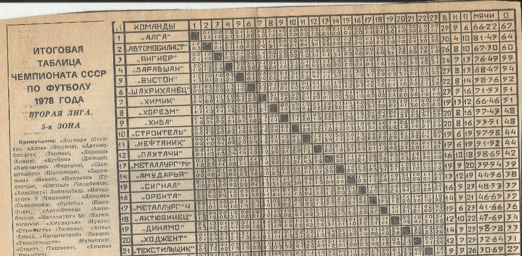 Итоговая таблица чемпионата 1978. вторая лига. пятая зона_(5185)