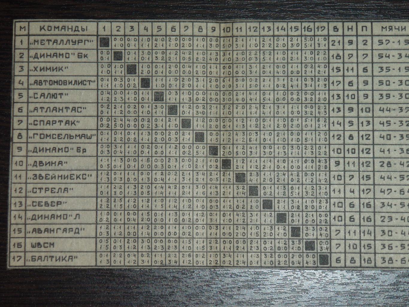 Шахматка 2 лига 5 зона 1983 год