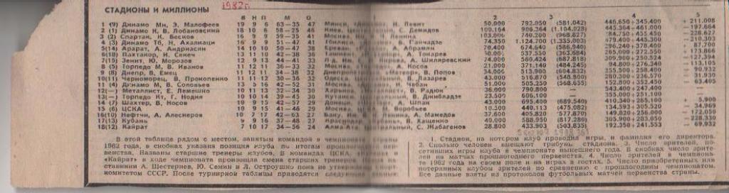 статьи футбол №336 список стадионов команд высшей лиги вмещающих зрителей 1982г.