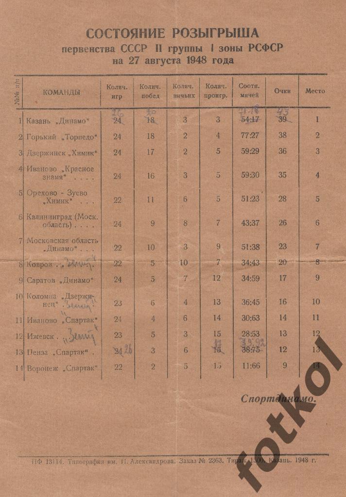 Казань 1948 Первенство СССР 2-я группа