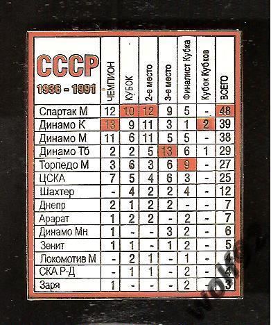 Знак Спартак Москва Суммарная Таблица / СССР 1936-1991