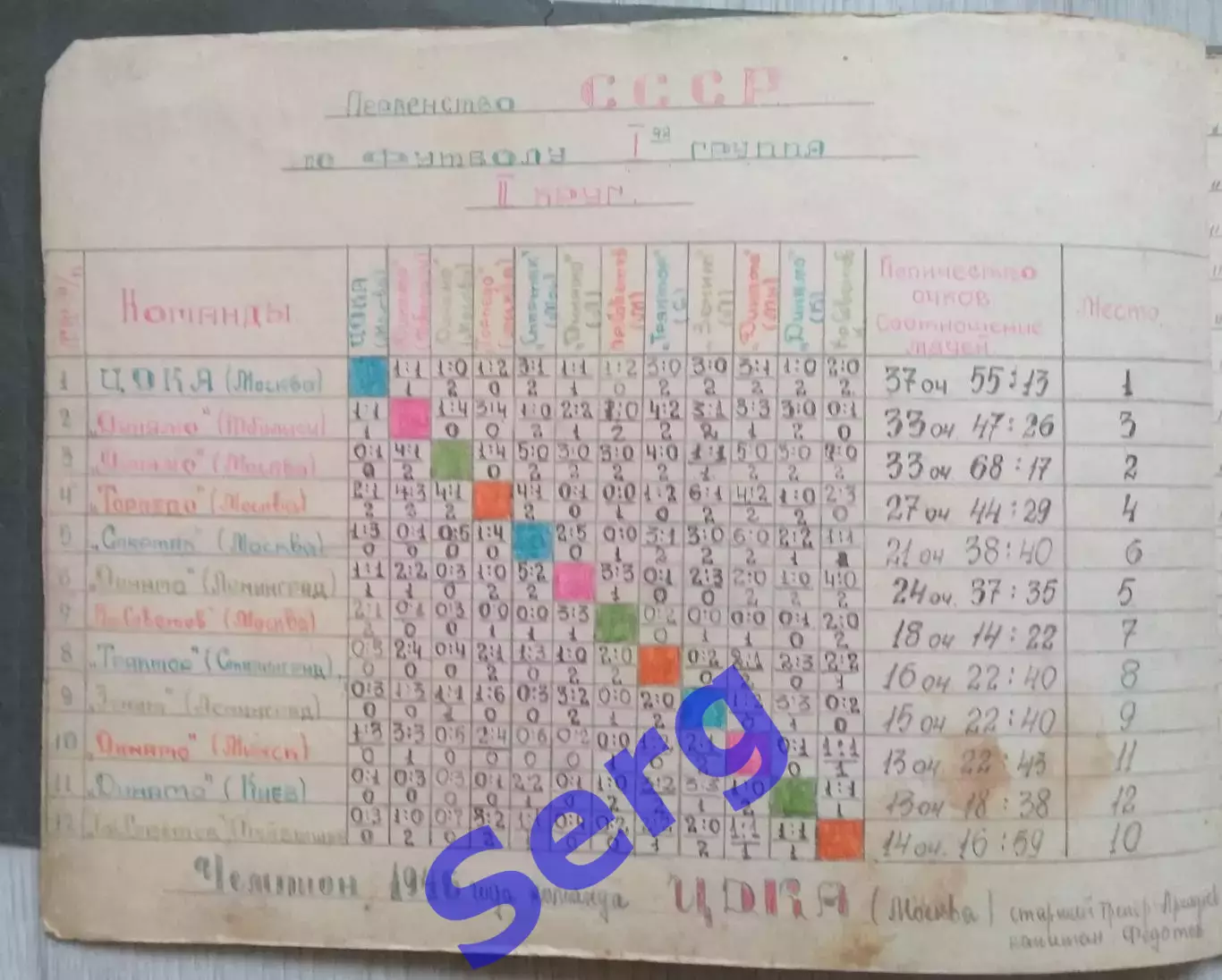 Таблицы Первенства СССР по футболу I группы. I и II круга 1946 год. 1