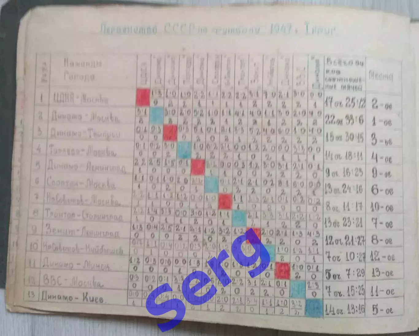Таблицы Первенства и Кубка СССР по футболу I группы. I и II круга 1947, 1948 г. 1