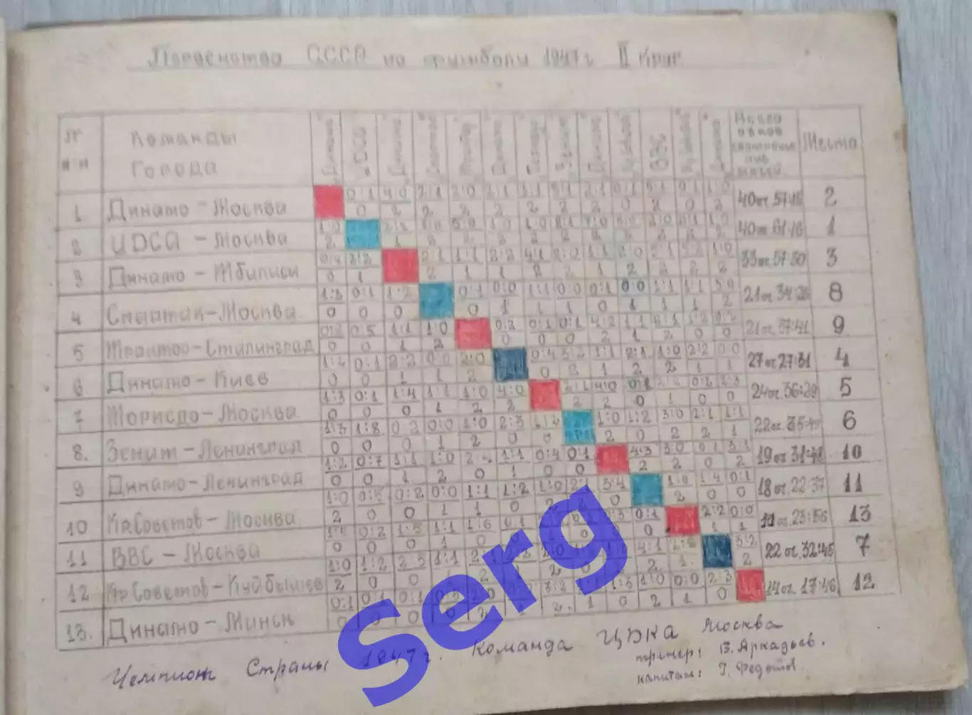 Таблицы Первенства и Кубка СССР по футболу I группы. I и II круга 1947, 1948 г. 2