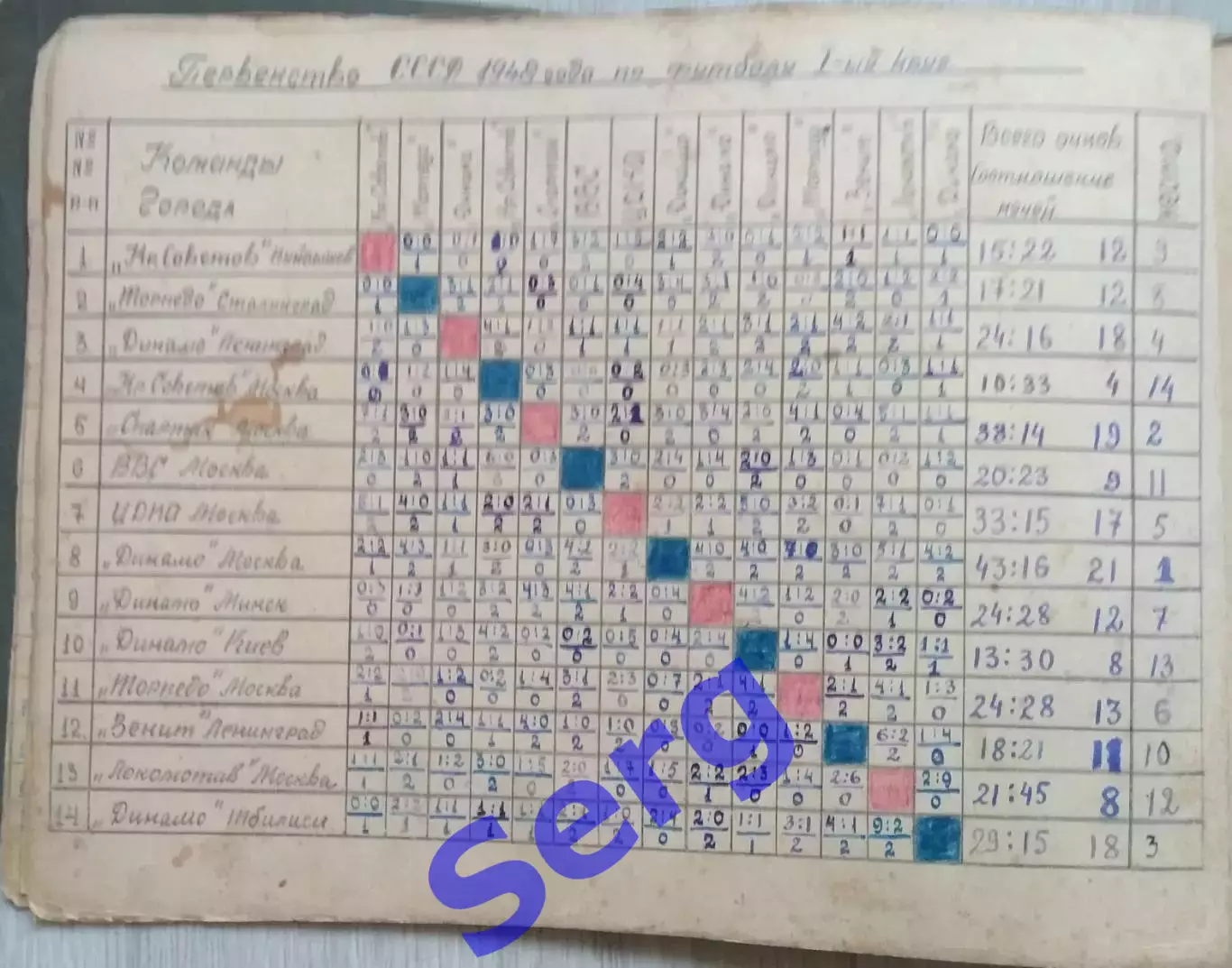 Таблицы Первенства и Кубка СССР по футболу I группы. I и II круга 1947, 1948 г. 3