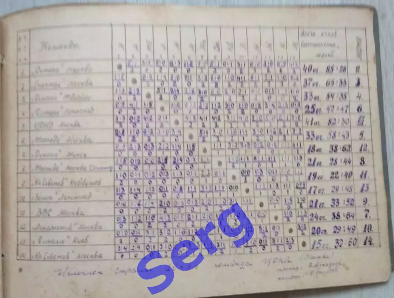 Таблицы Первенства и Кубка СССР по футболу I группы. I и II круга 1947, 1948 г. 4
