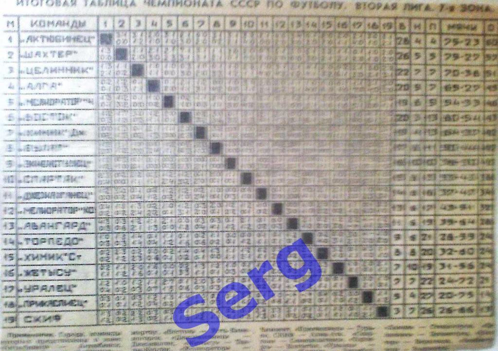 Таблица-шахматка чемпионата СССР по футболу. 2 лига 7 зона 1981 год
