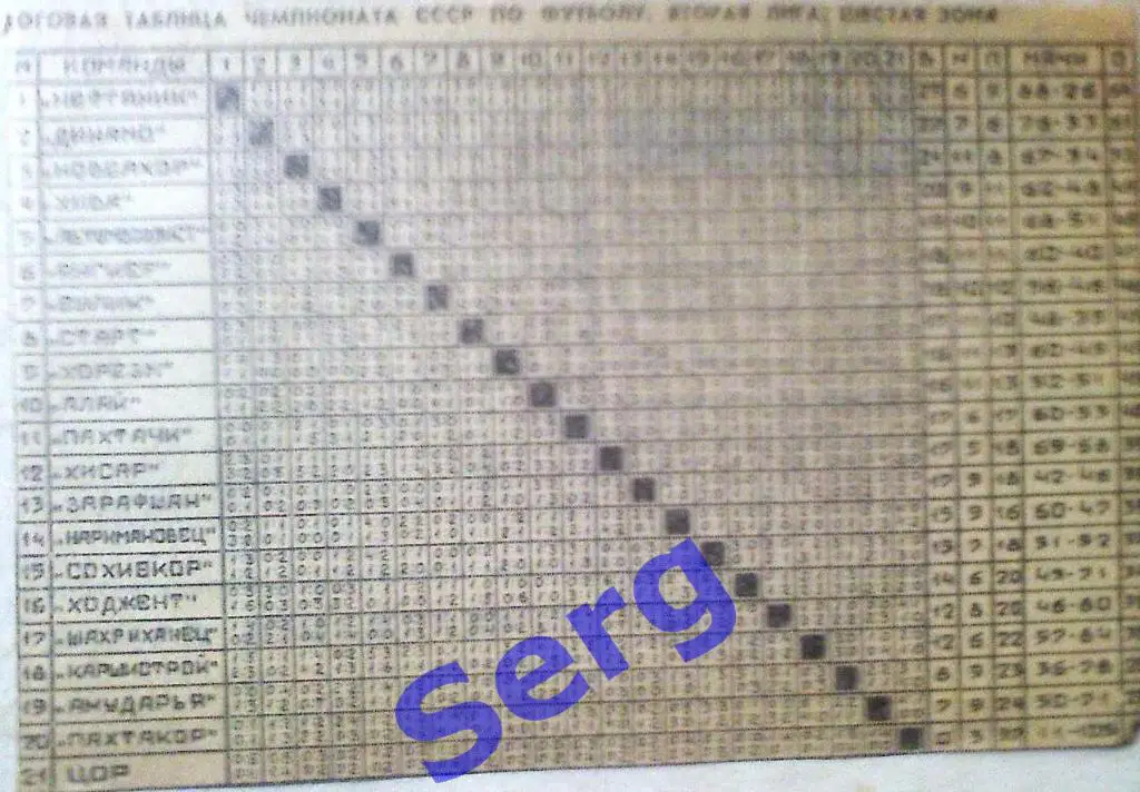 Таблица-шахматка чемпионата СССР по футболу. 2 лига 6 зона 1981 год