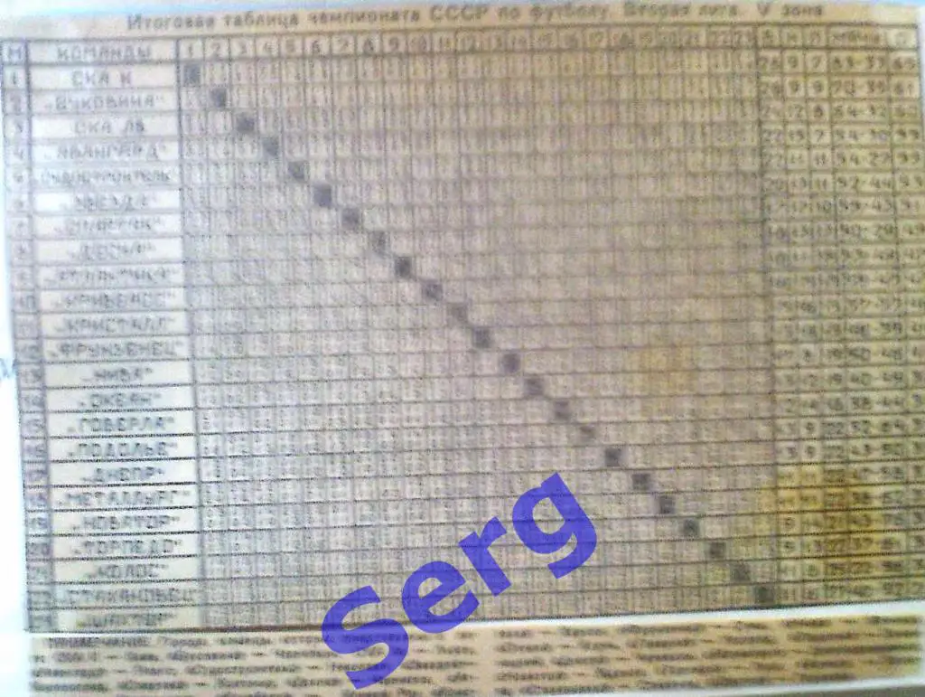 Таблица-шахматка чемпионата СССР по футболу. 2 лига 5 зона 1980 год