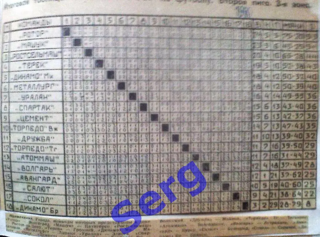 Таблица-шахматка чемпионата СССР по футболу. 2 лига 3 зона 1980 год