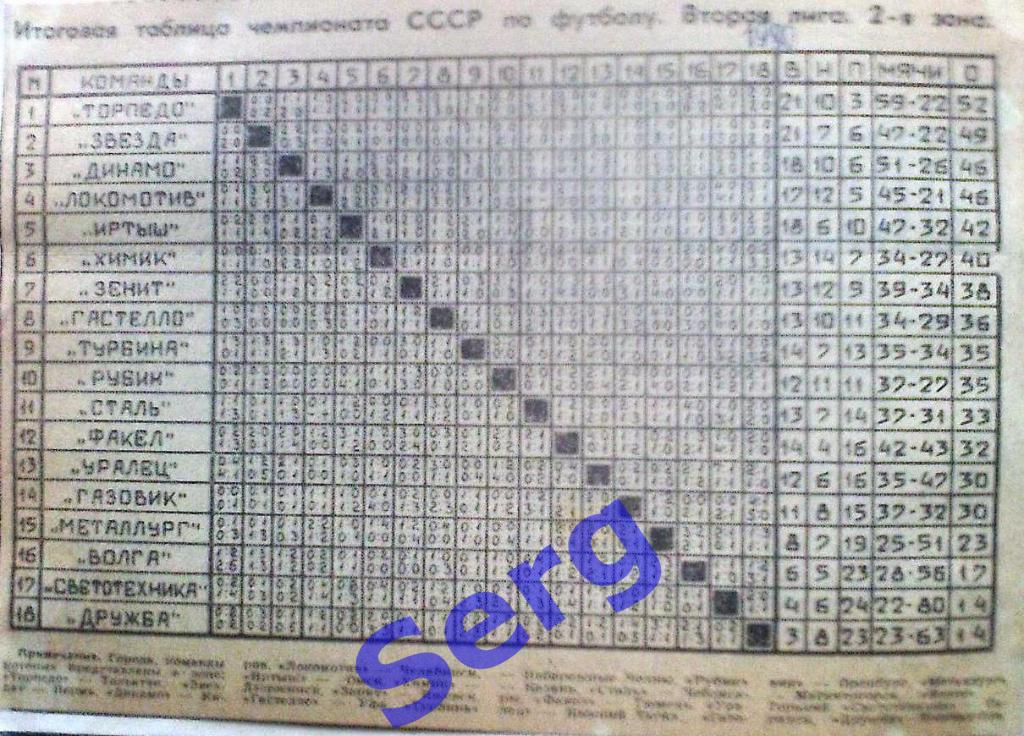 Таблица-шахматка чемпионата СССР по футболу. 2 лига 2 зона 1980 год