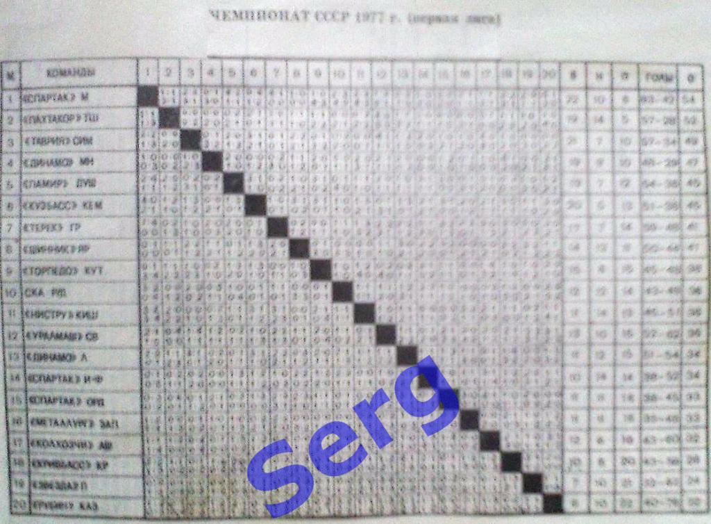 Таблица-шахматка чемпионата СССР по футболу. Первая лига 1977 год
