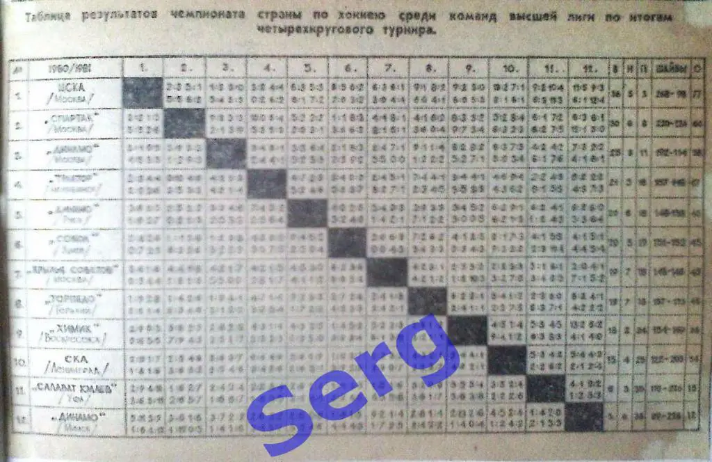Таблица-шахматка чемпионата СССР по хоккею. Высшая лига. Сезон 1980-81 г.г.