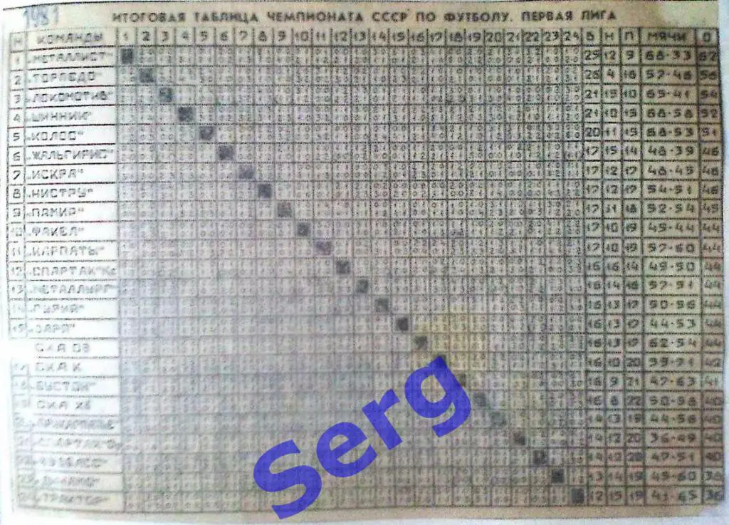 Таблица-шахматка чемпионата СССР по футболу Первая лига 1981 год