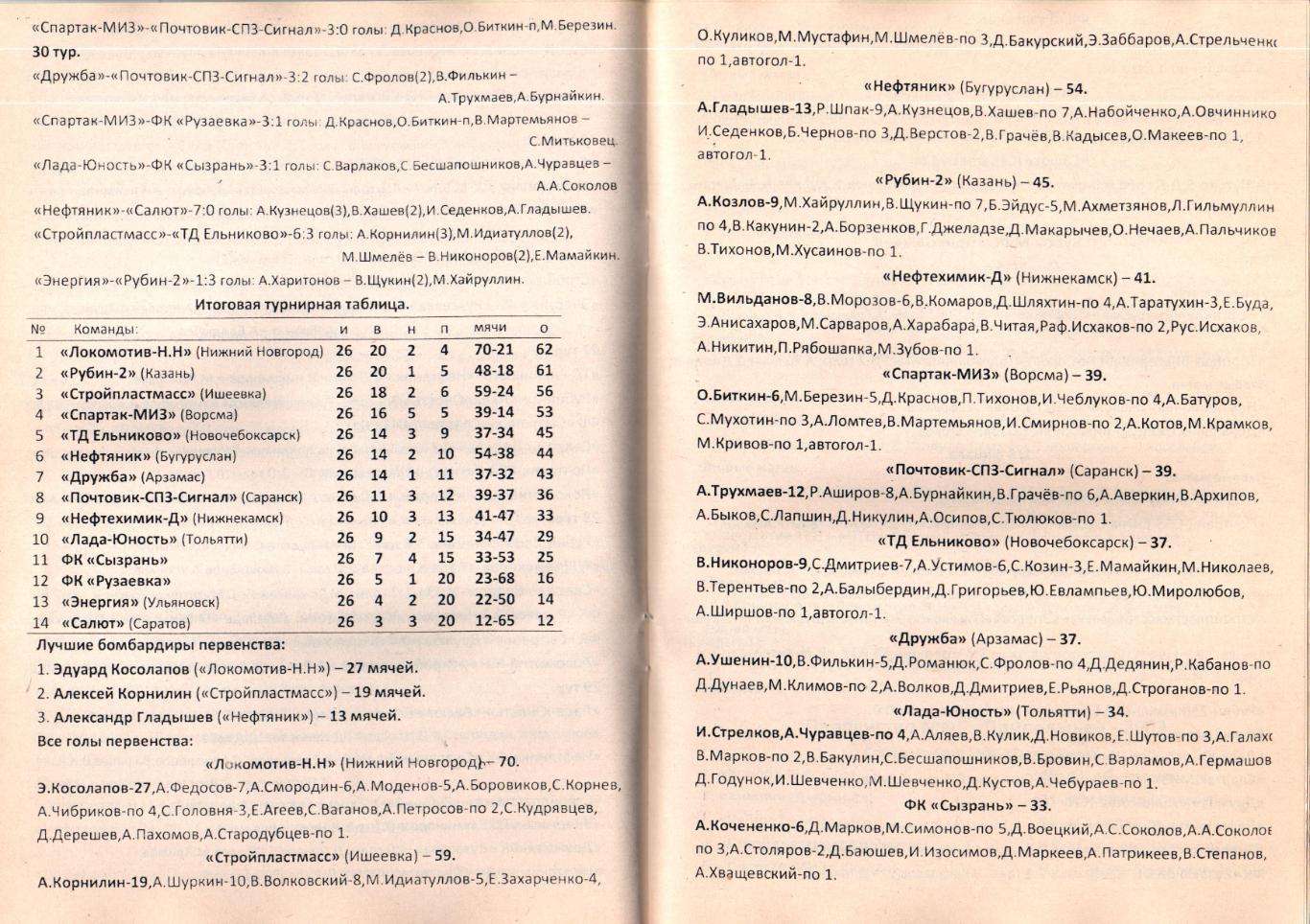 «Первенство МФС «Приволжье». Сезоны: 2001-2005». 2