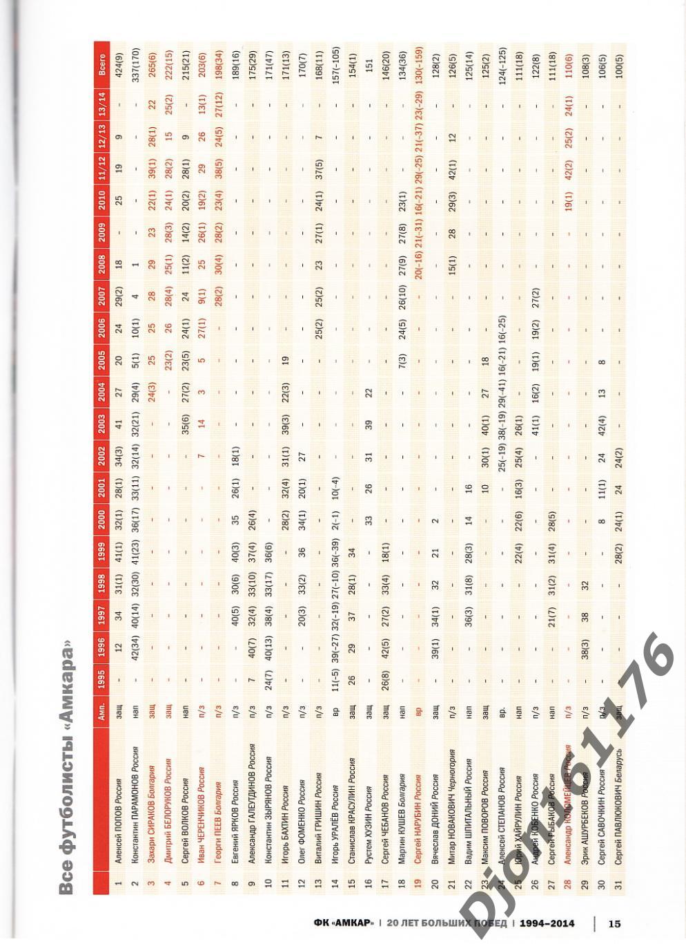 «20 лет больших побед. ФК «Амкар» 1994-2014» 3