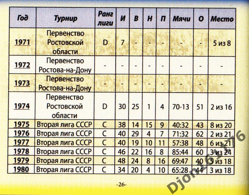 «История футбольного клуба «Ростов» 1930-2013» 5