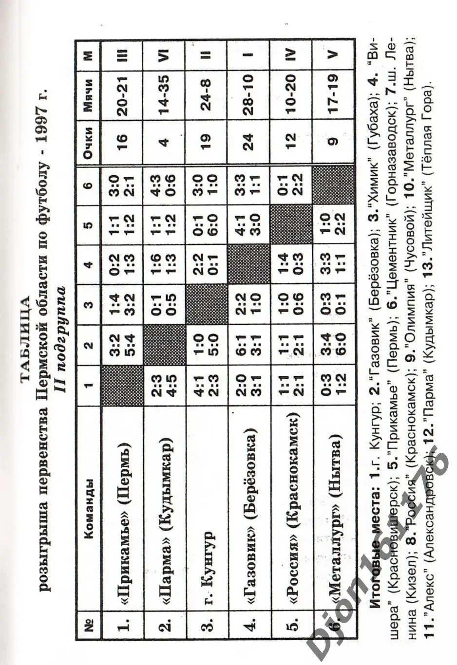 Футбол-98. Соревнования Пермской области среди мужских команд. 2