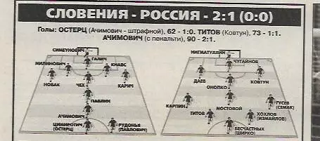 Словения Россия 2001 Отборочный Матч ЧМ-2002 Статистика Отчёт Спорт Экспресс