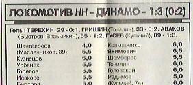 локомотив нижний новгород динамо москва 1999 статистика отчёт спорт экспресс