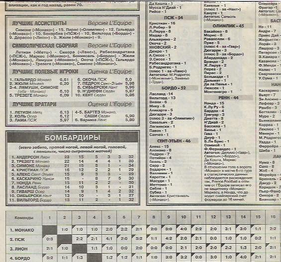 чемпионат франции 1999 2000 итоги сезона таблица все голы спорт экспресс