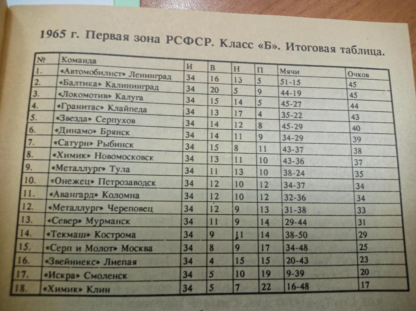 Архив российского футбола 1965 год 1