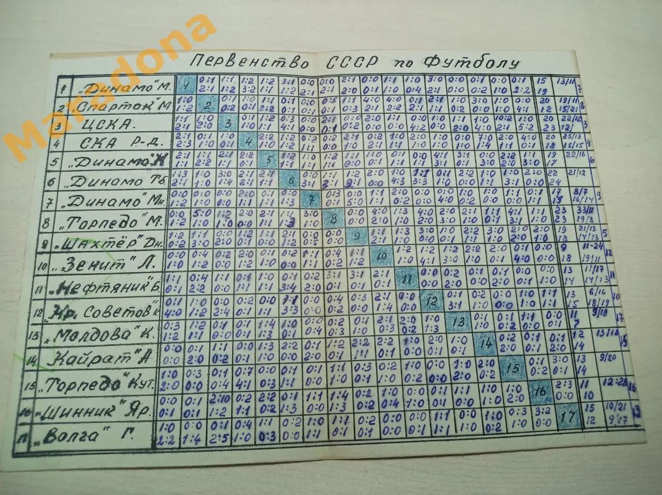 Футбол Чемпионат СССР 1964 Класс А Первая подгруппа Таблица-шахматка