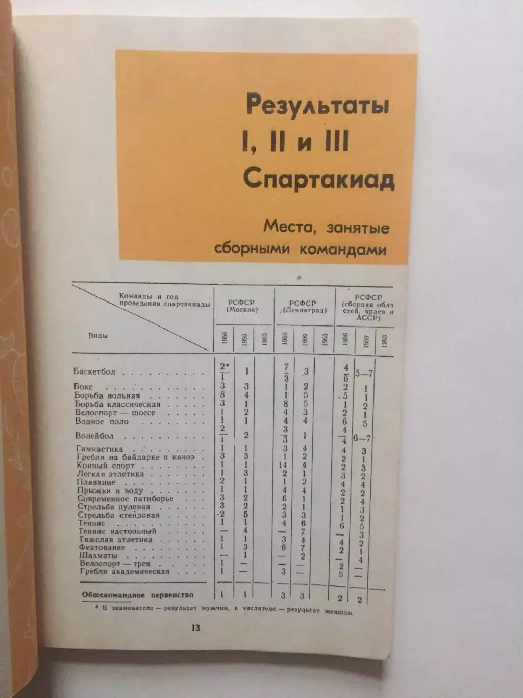 3-я Спартакиада народов СССР 1963 3