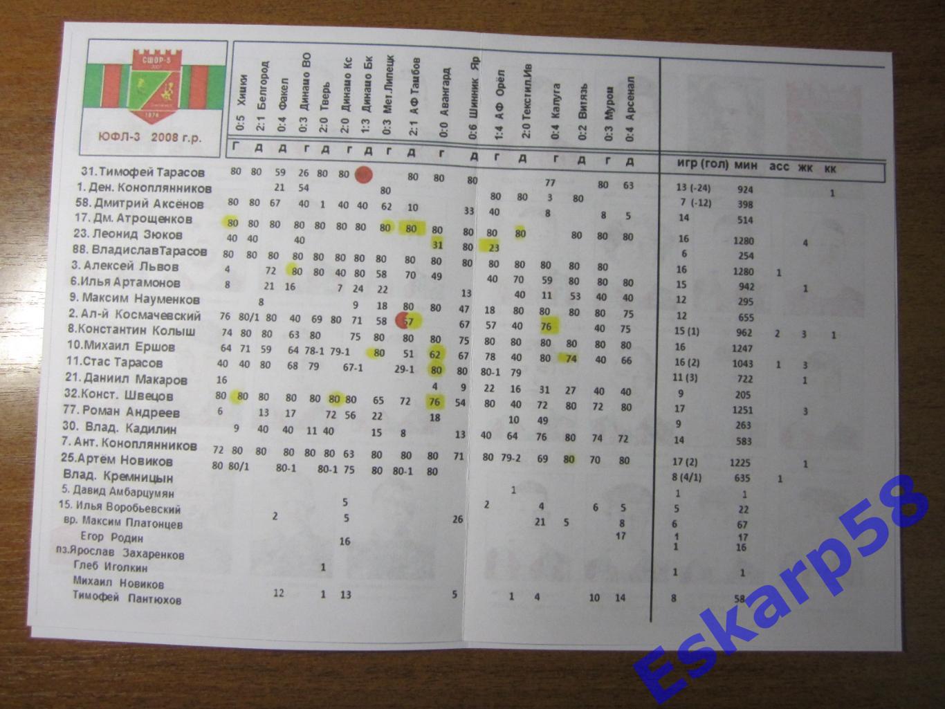 ЮФЛ Центр-3. СШОР-5.Смоленск. Итоги1круга. 2023 г. 3