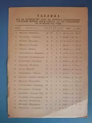 Буклет: Чемпионат СССР. Первая лига. Дублирующие составы. Кривой Рог СССР 1972
