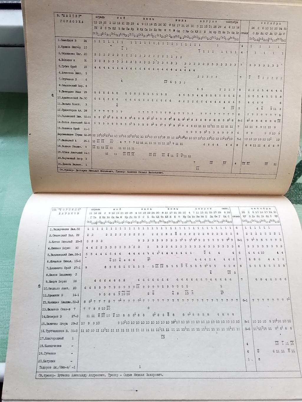 Бояренко Иващенко Украина Класс Б Статистика Протоколы 1965 1