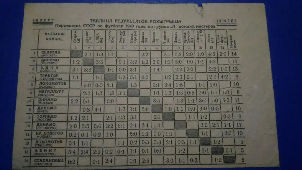 Таблица результатов розыгрыша. 1940 г.