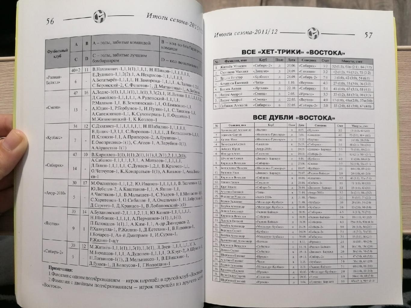 Футбол 2012-2013. ФК Чита. Первенство России. 2-й дивизион. Зона Восток 3