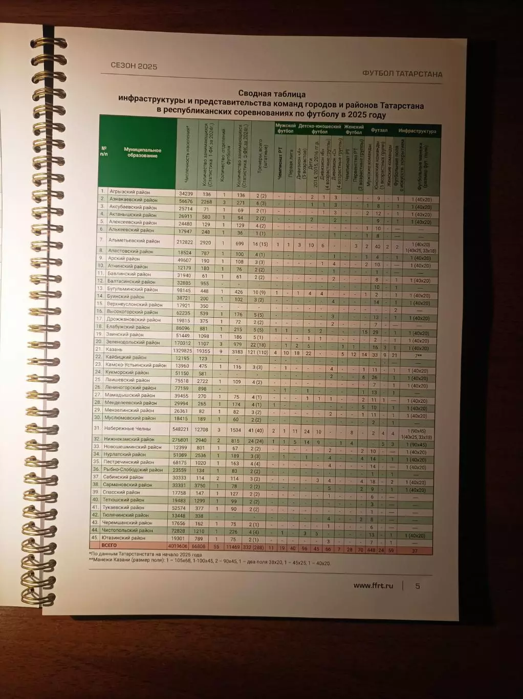 Федерация футбола Татарстана 2025. Итоговый справочник 1