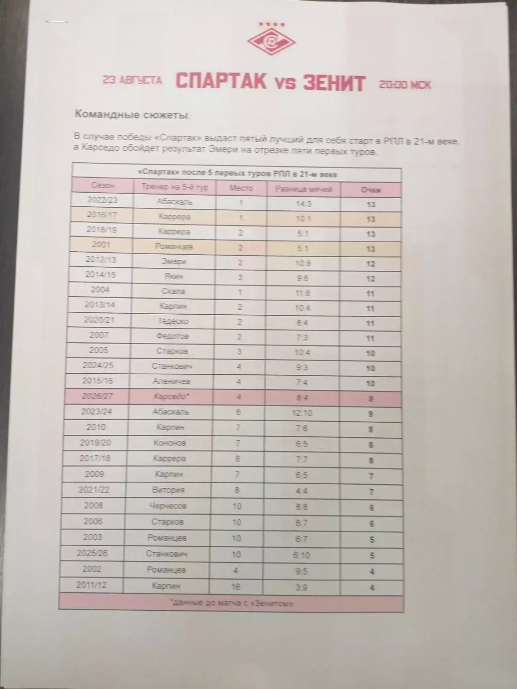Спартак Москва — Зенит Санкт-Петербург 23.08.2026. Набор для прессы