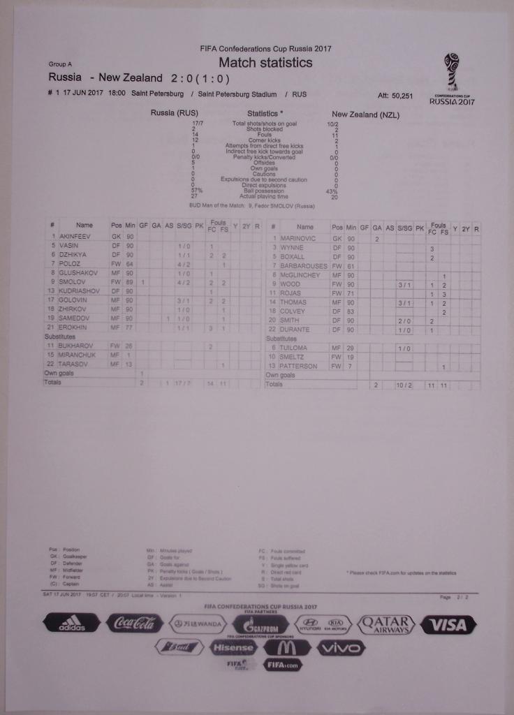 Кубок Конфедераций-2017. Россия - Новая Зеландия. Итоговый протокол матча. 1