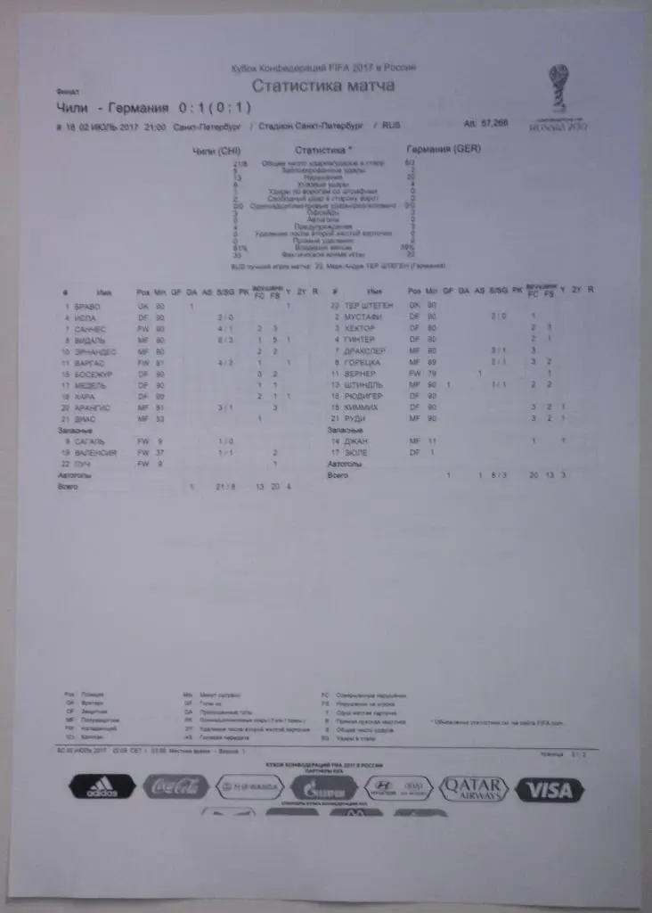 Кубок Конфедераций-2017. Чили - Германия. Итоговый протокол матча