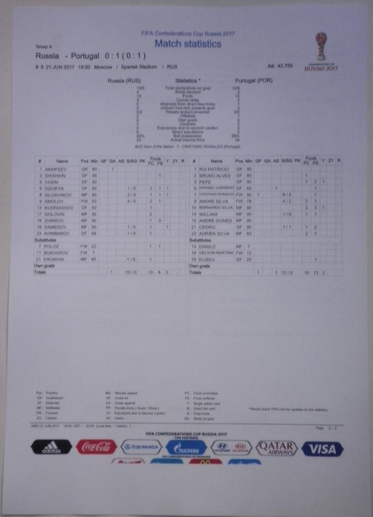 Кубок Конфедераций-2017. Россия - Португалия. Итоговый протокол матча