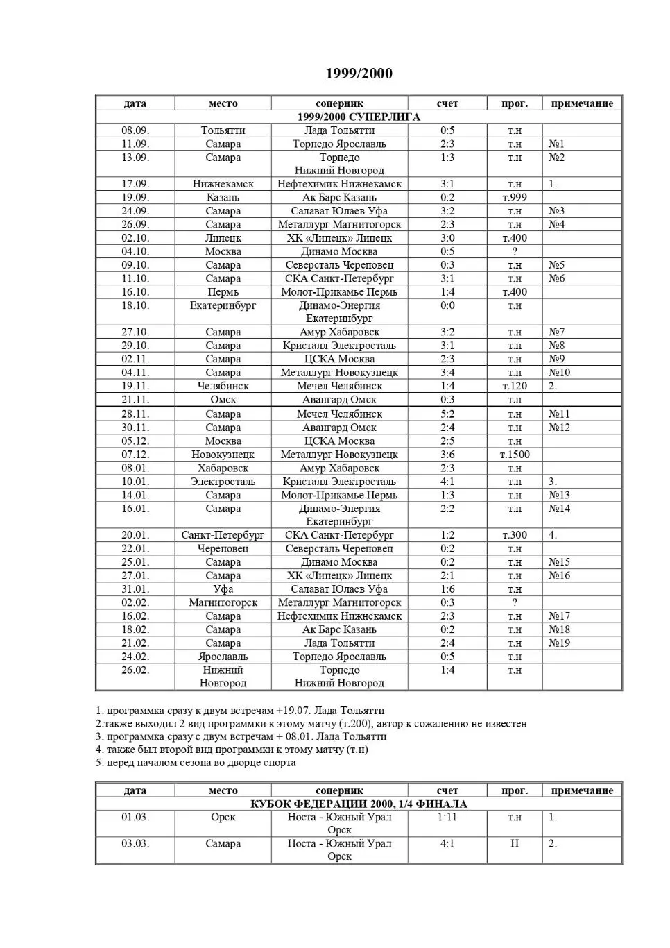 каталог хоккейных программ 1960-2024 Куйбышев/Самара 4