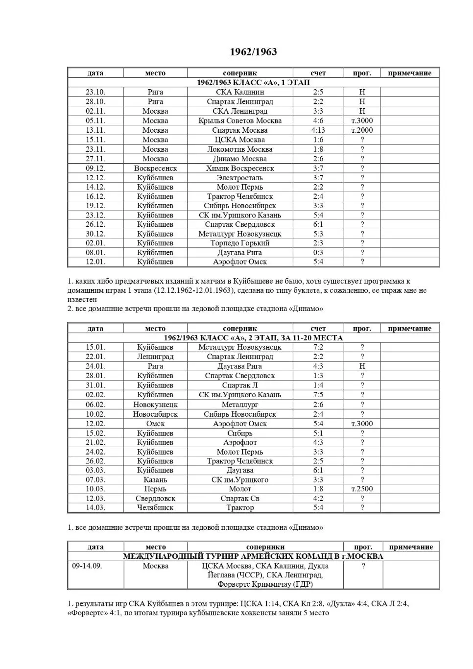 каталог хоккейных программ 1947-2025 Куйбышев/Самара 2