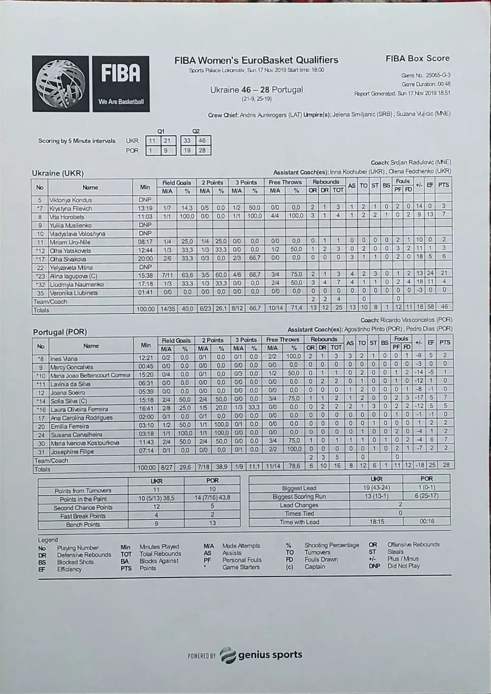 Украина-Португалия.17.11.2019.Чемпионат Европы.Квалификация.Женские.Протокол 2.