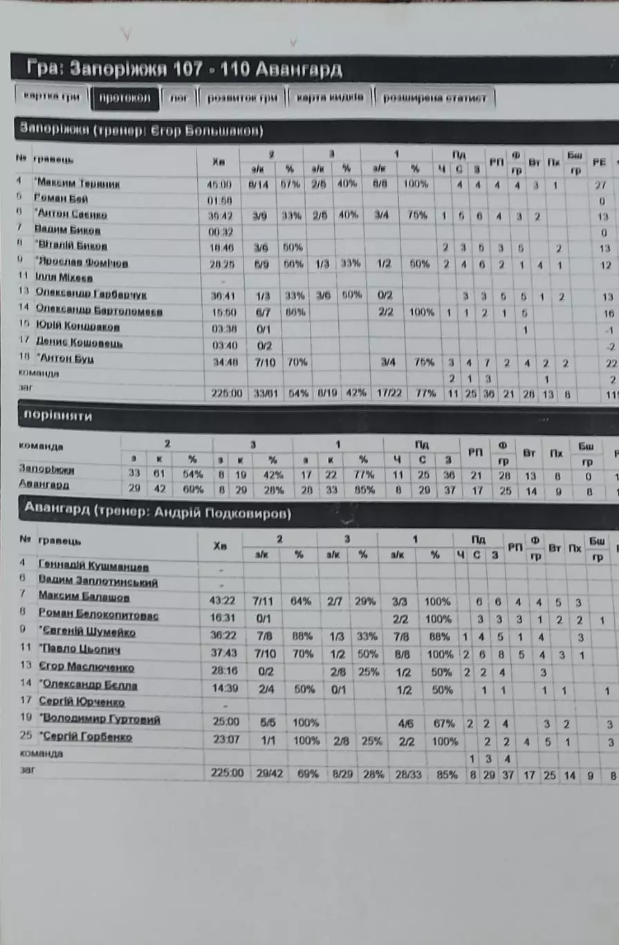 Баскетбол.БК Запорожье-Авангард.2015.Чемпионат Украины.Вид 3.