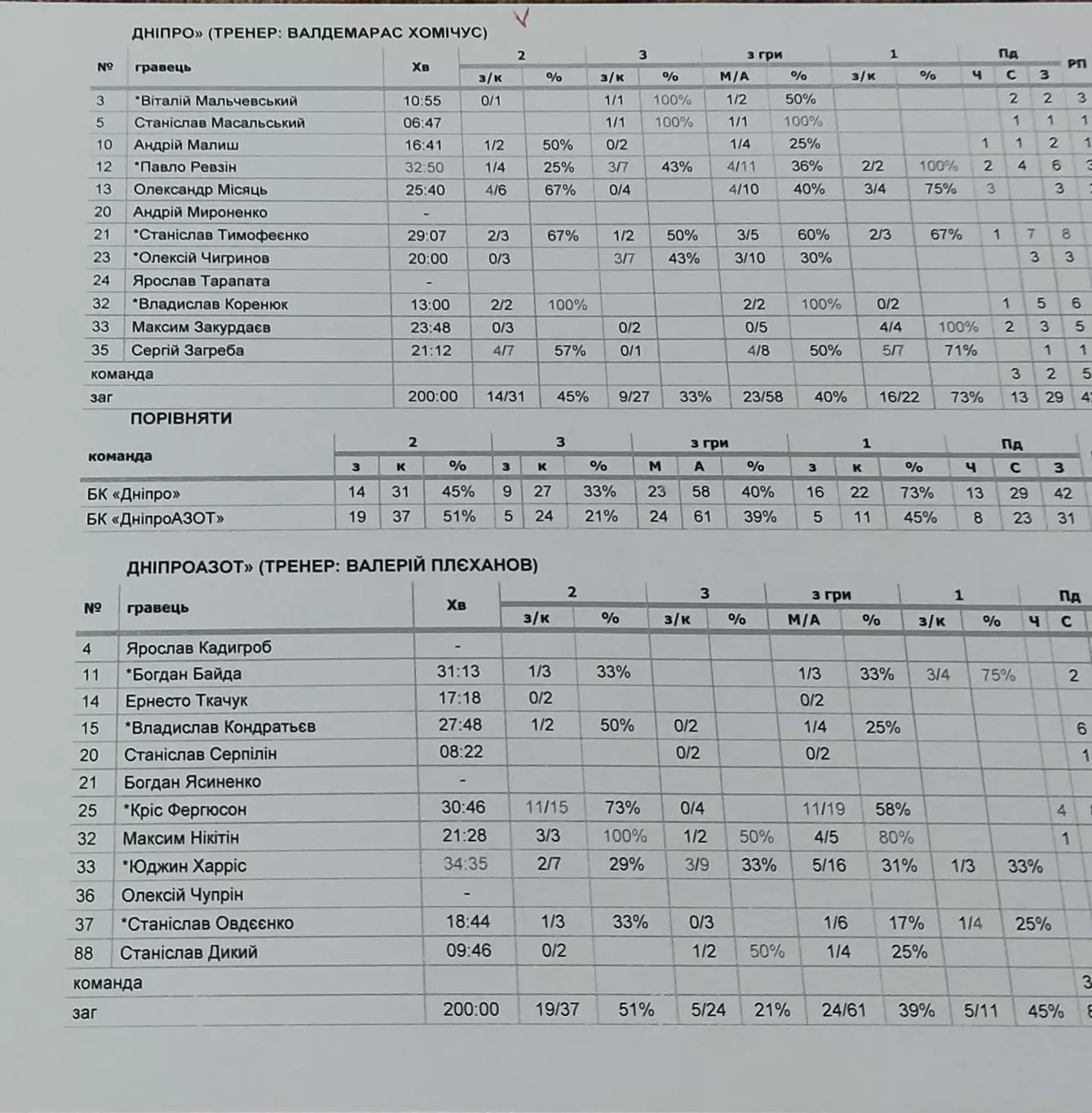 Баскетбол.БК Днепр-БК Днепроазот.2015.Чемпионат Украины.