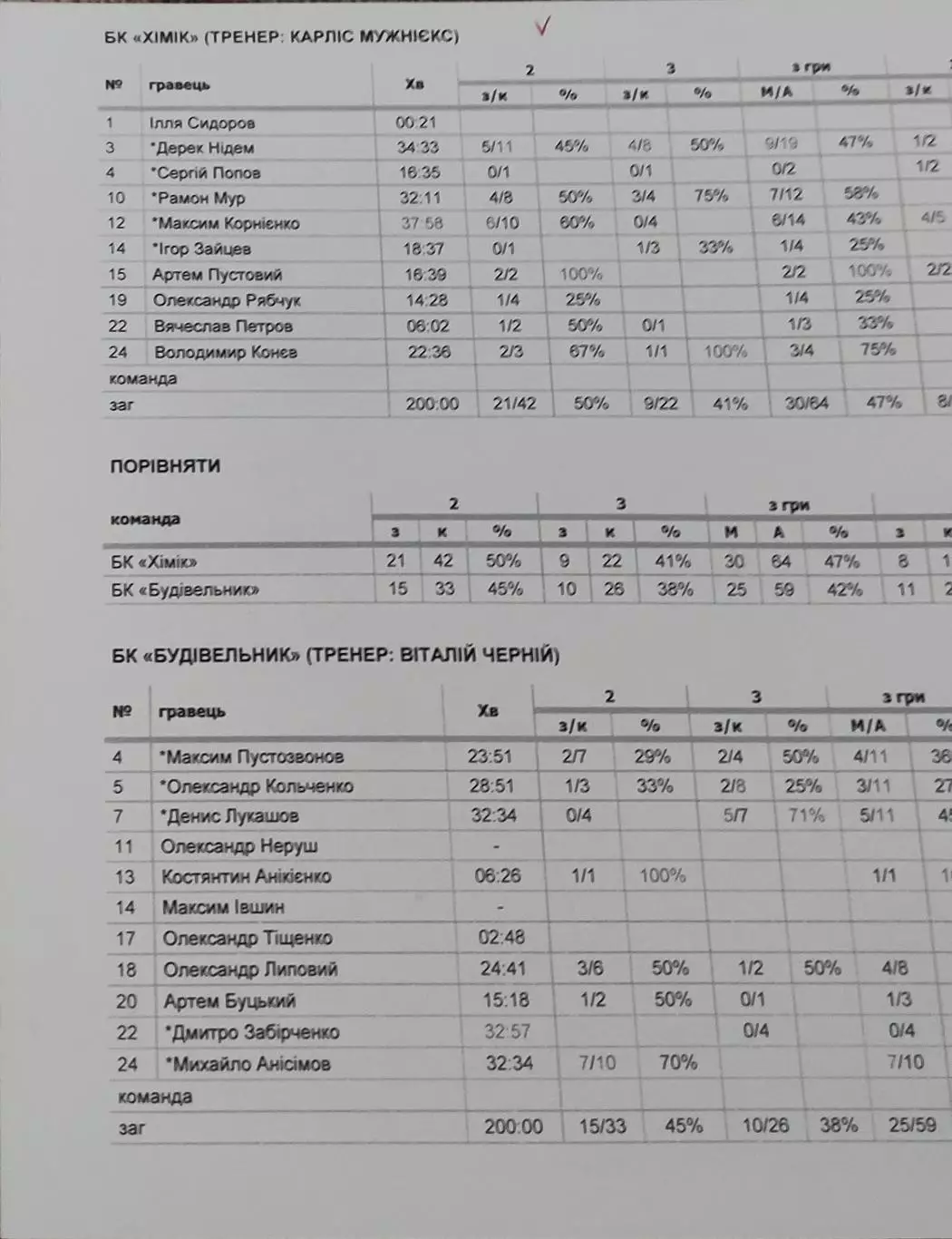 Баскетбол.БК Химик-БК Будивельник.2015.Чемпионат Украины.