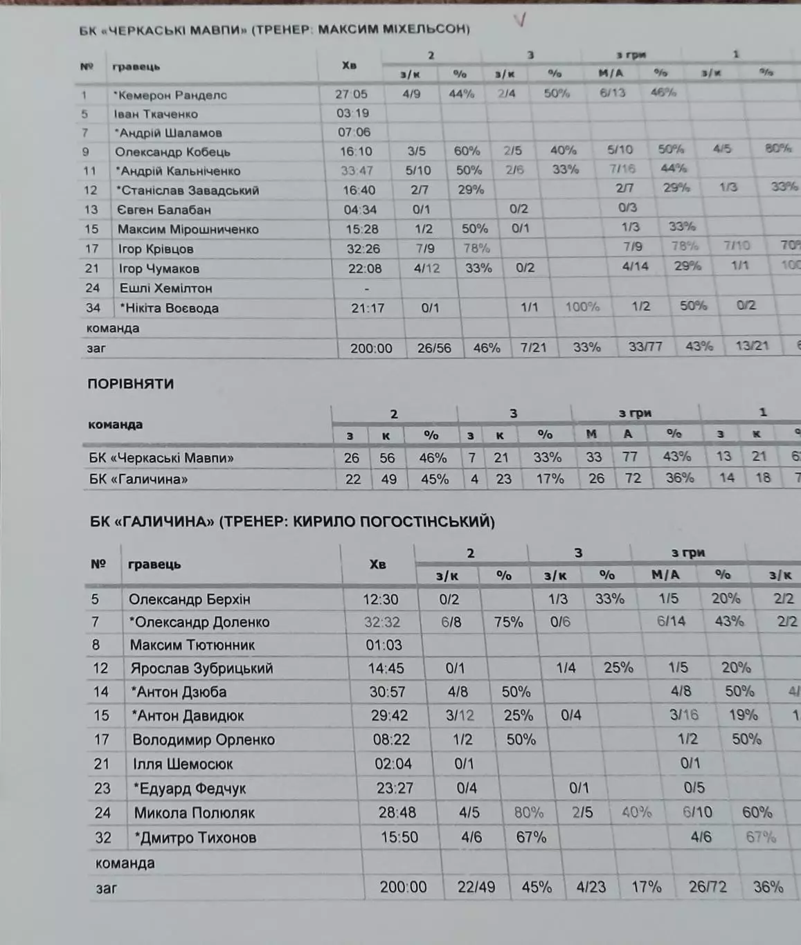 Баскетбол.БК Черкасские Мавпы-БК Галичина.2015.Чемпионат Украины.