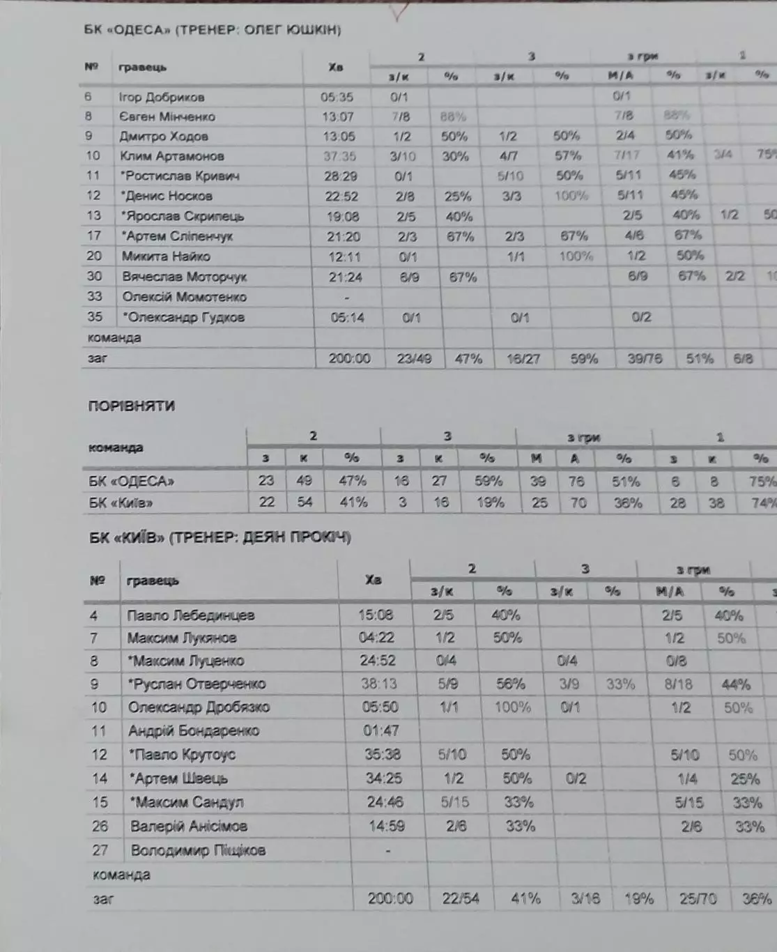 Баскетбол.БК Одесса-БК Киев.2015.Чемпионат Украины.