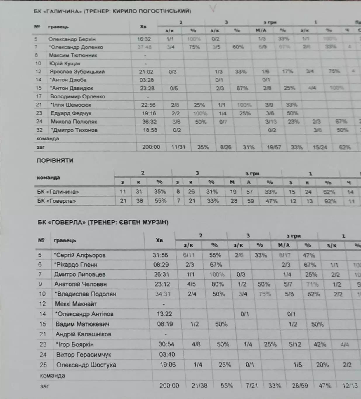 Баскетбол.БК Галичина-БК Говерла.2015.Чемпионат Украины.