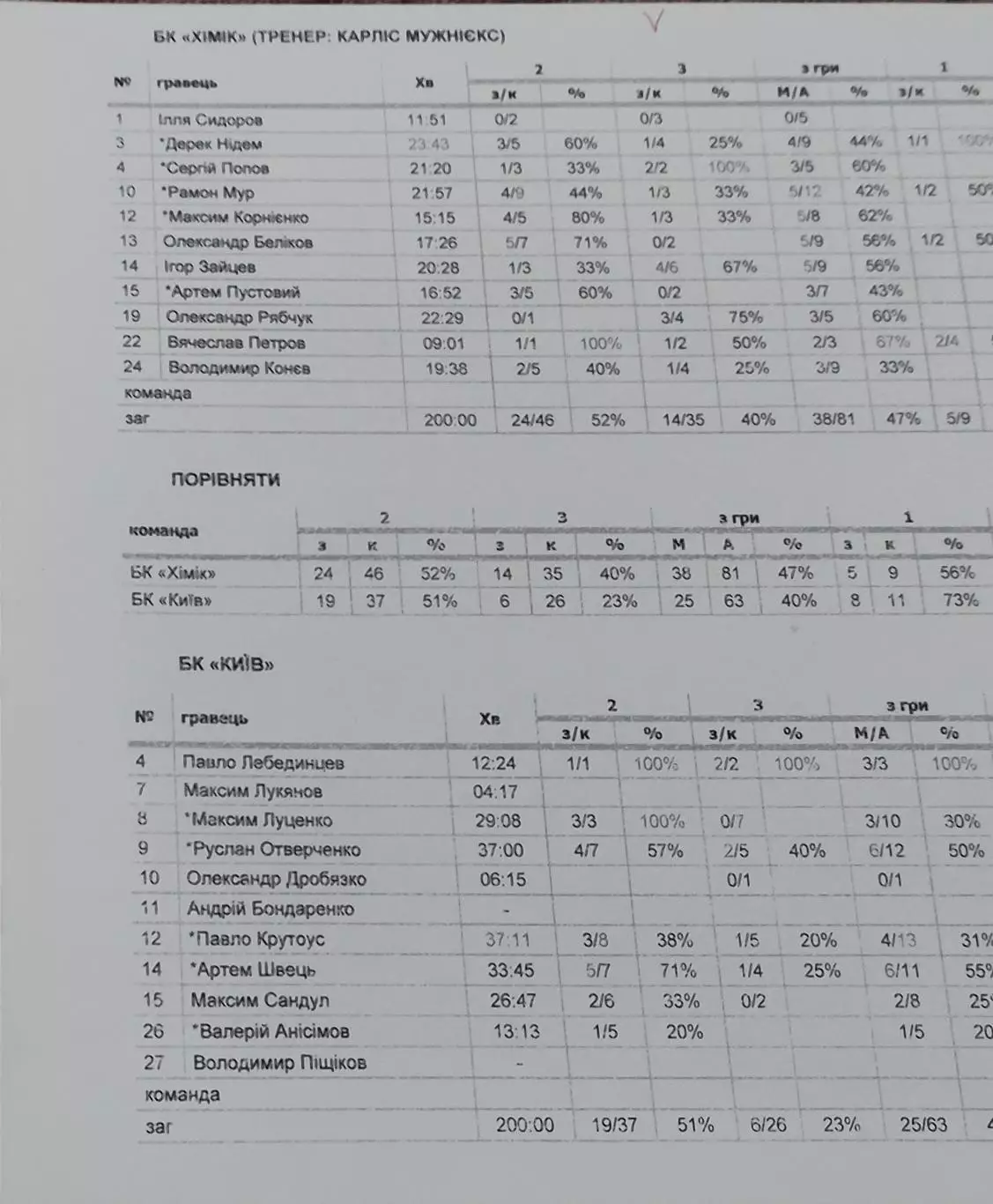 Баскетбол.БК Химик-БК Киев.2015.Чемпионат Украины.