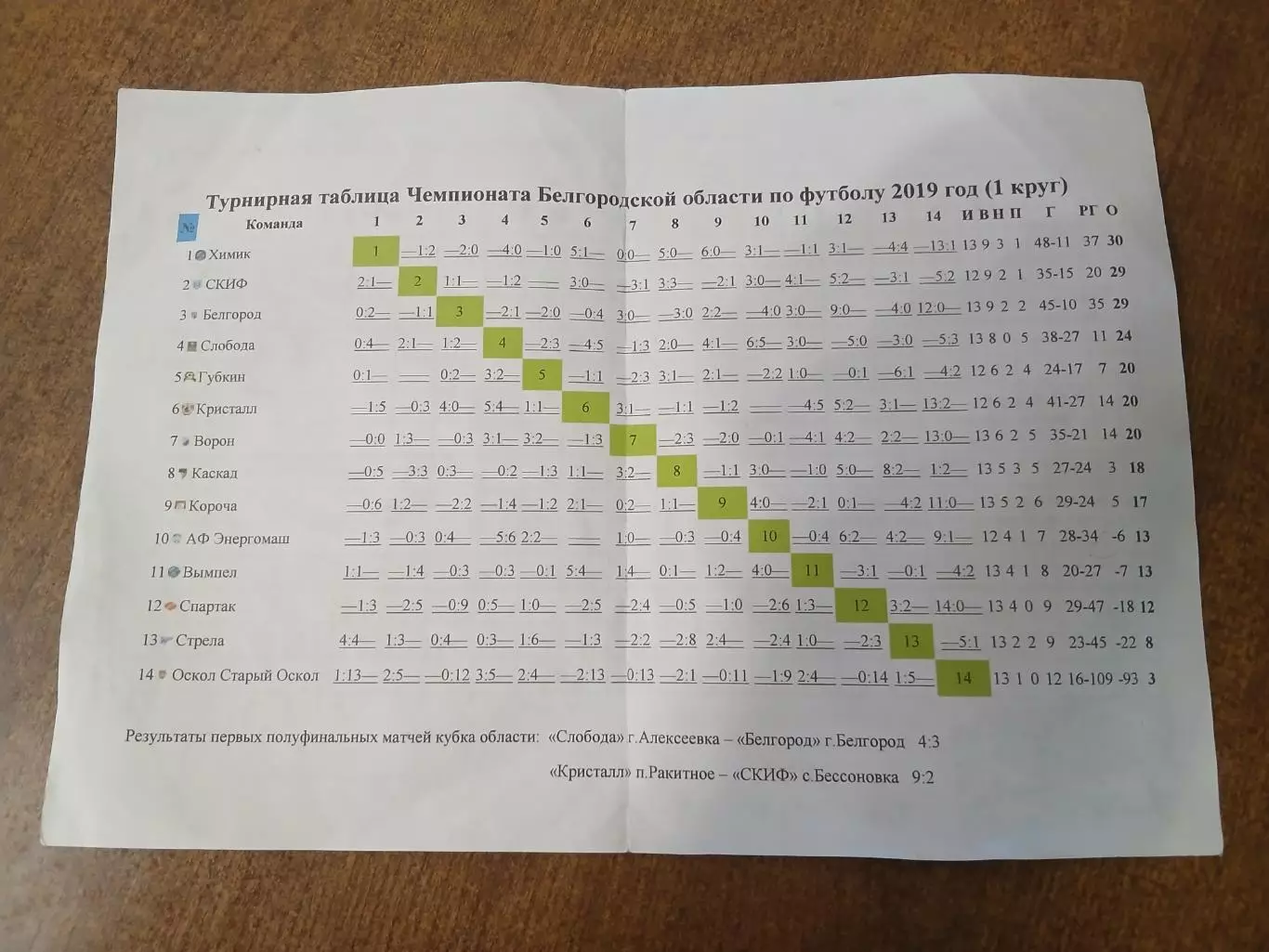 ЧЕМПИОНАТ БЕЛГОРОДСКОЙ ОБЛАСТИ. СКИФ(БЕССОНОВКА)- КРИСТАЛЛ(РАКИТНОЕ) 2019 ГОД 2