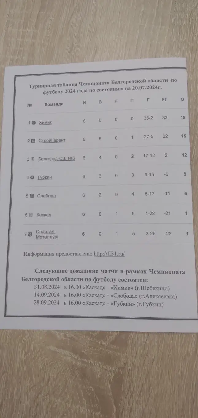 ПРОГРАММКА МАТЧА КАСКАД (ЧЕРНЯНКА) - ФК ГУБКИН 2024 Г 1